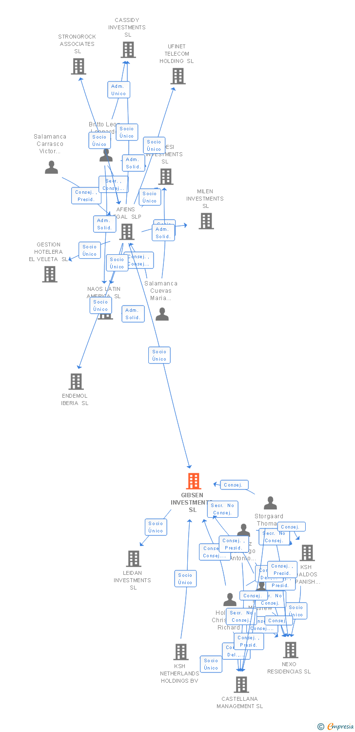 Vinculaciones societarias de GIBSEN INVESTMENTS SL