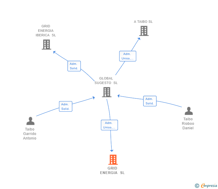 Vinculaciones societarias de GRID ENERGIA SL