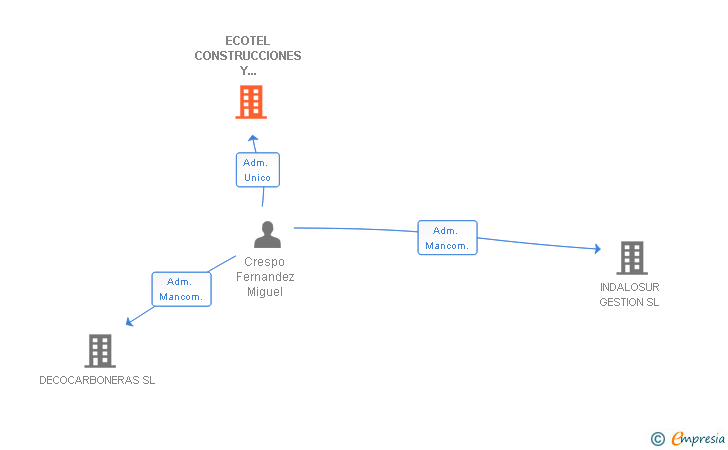 Vinculaciones societarias de ECOTEL CONSTRUCCIONES Y PROYECTOS SL