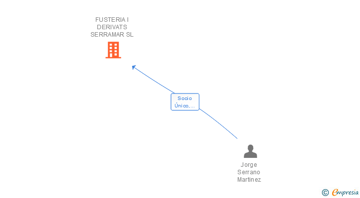 Vinculaciones societarias de FUSTERIA I DERIVATS SERRAMAR SL