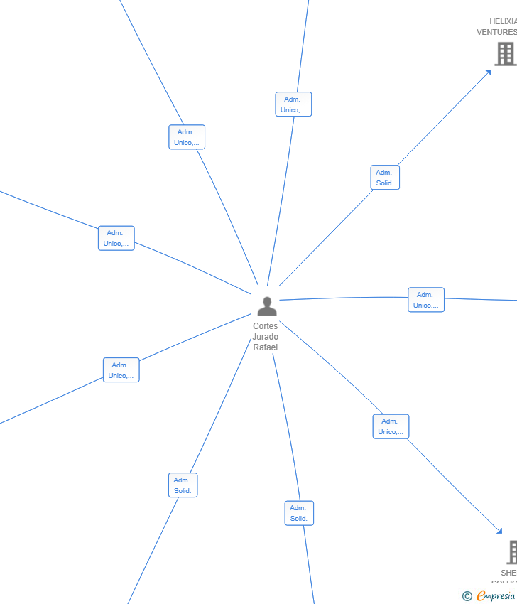 Vinculaciones societarias de ALTHANOR CONSULTING AND EVOLUTION SL