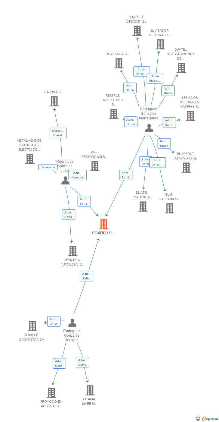 Vinculaciones societarias de PEIXEIRO SL