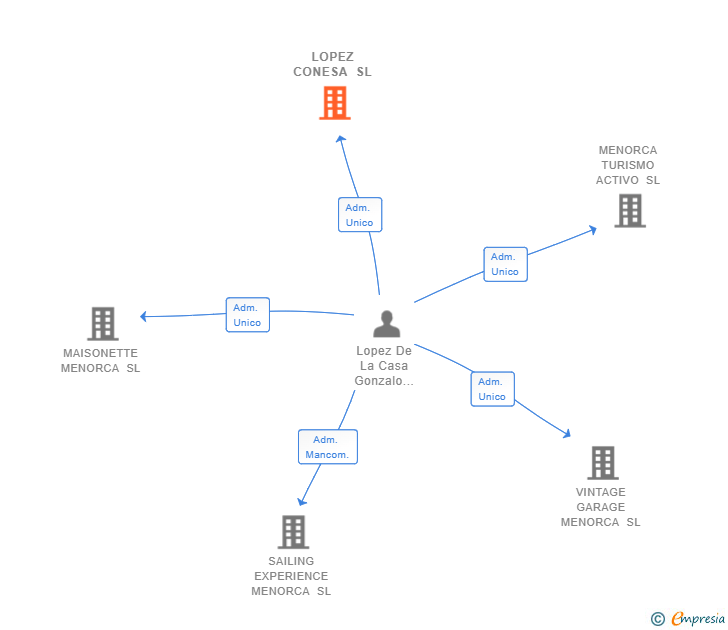 Vinculaciones societarias de LOPEZ CONESA SL