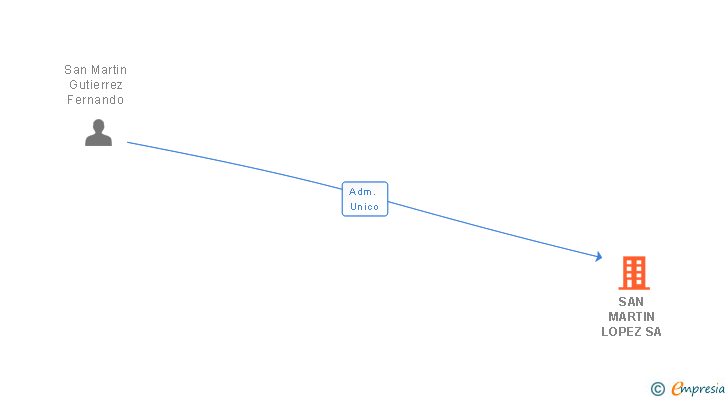 Vinculaciones societarias de SAN MARTIN LOPEZ SA