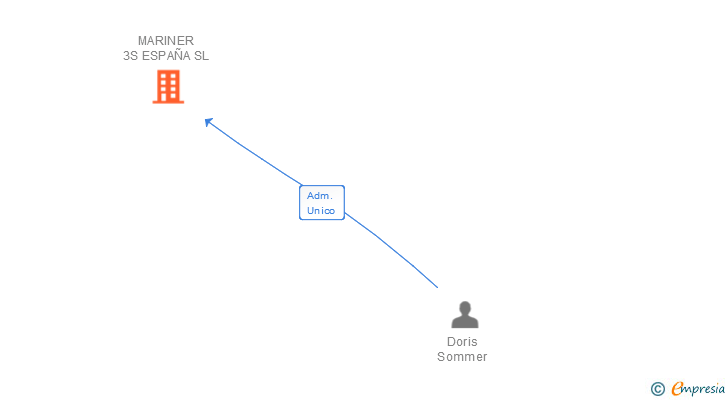 Vinculaciones societarias de MARINER 3S ESPAÑA SL