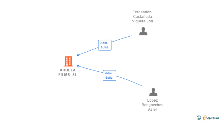Vinculaciones societarias de ARBELA FILMS SL