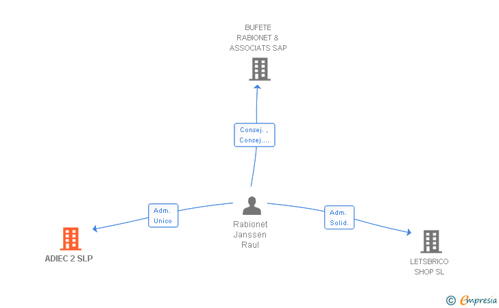 Vinculaciones societarias de ADIEC 2 SLP