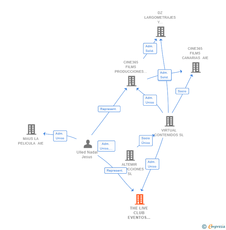 Vinculaciones societarias de THE LIVE CLUB EVENTOS MUSICALES EN VIVO SL
