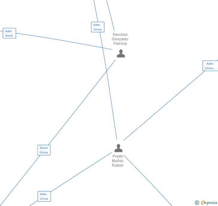 Vinculaciones societarias de AREAS ACAMPA SL
