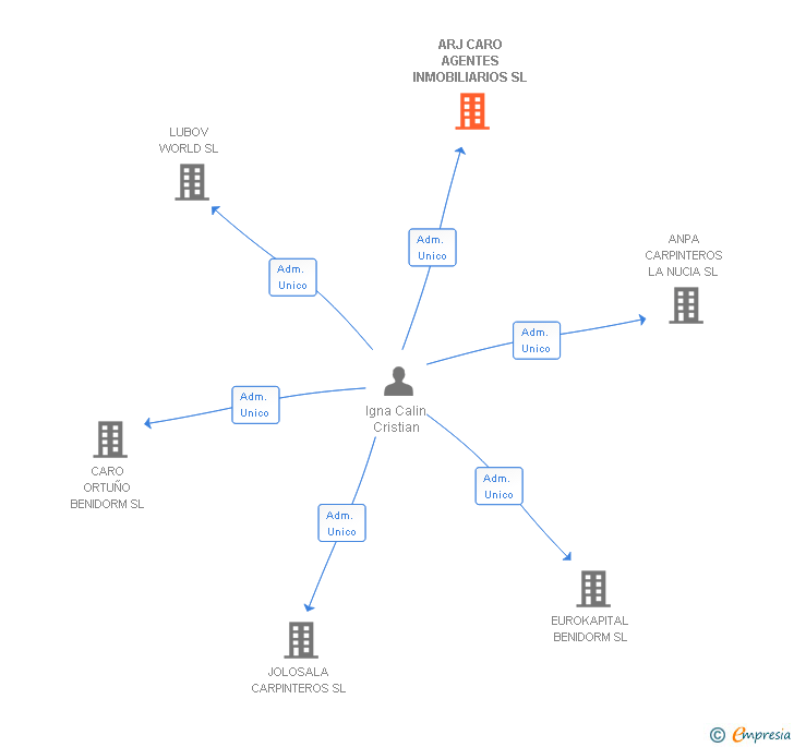 Vinculaciones societarias de ARJ CARO AGENTES INMOBILIARIOS SL