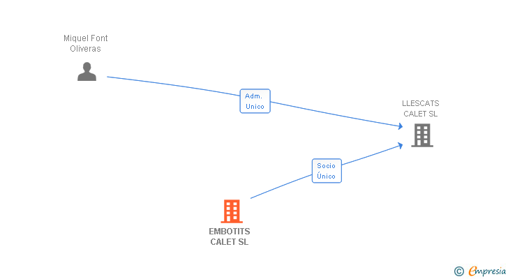 Vinculaciones societarias de EMBOTITS CALET SL