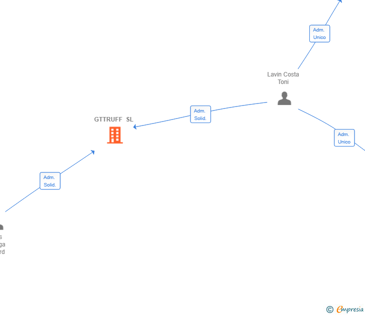 Vinculaciones societarias de GTTRUFF SL