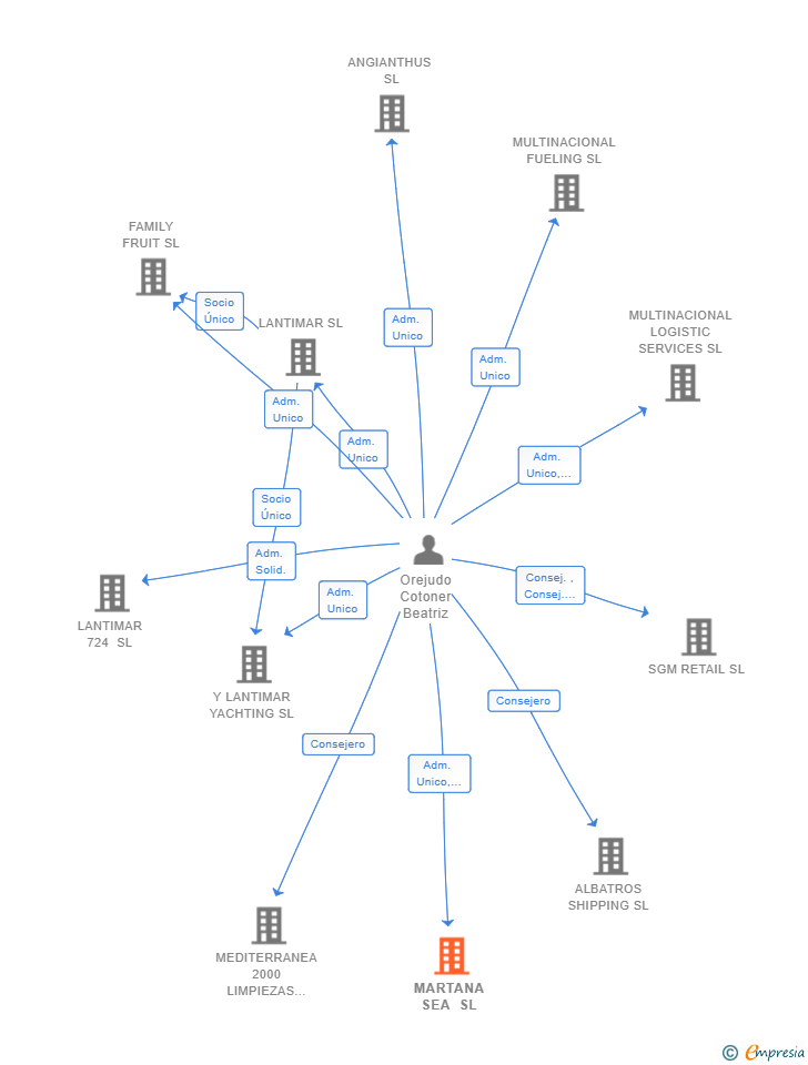 Vinculaciones societarias de MARTANA SEA SL