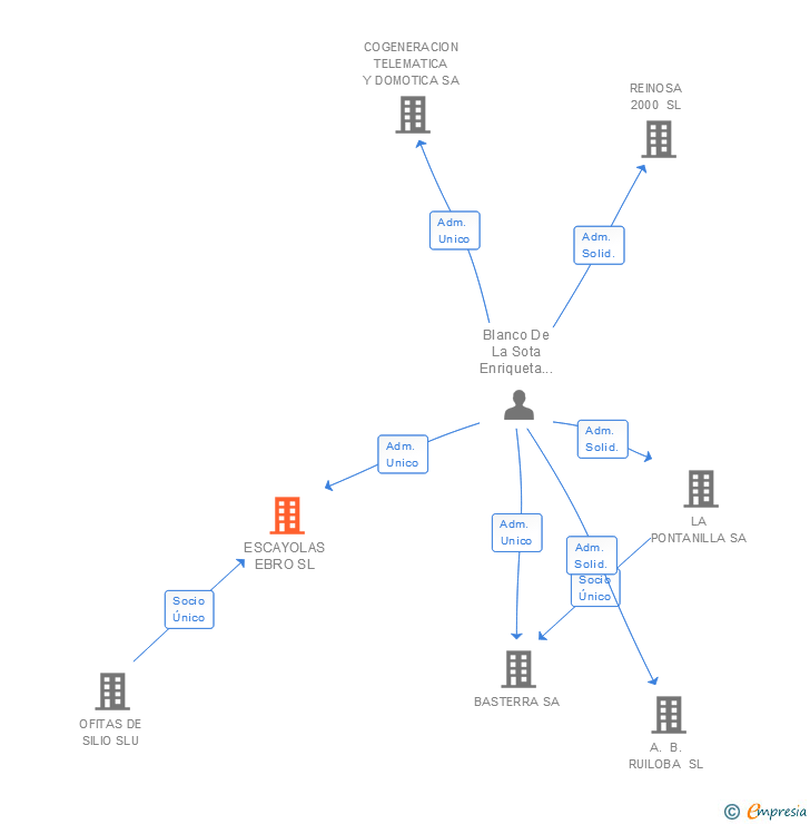 Vinculaciones societarias de ESCAYOLAS EBRO SL