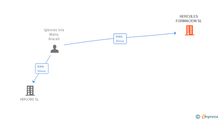 Vinculaciones societarias de HERCULES FORMACION SL