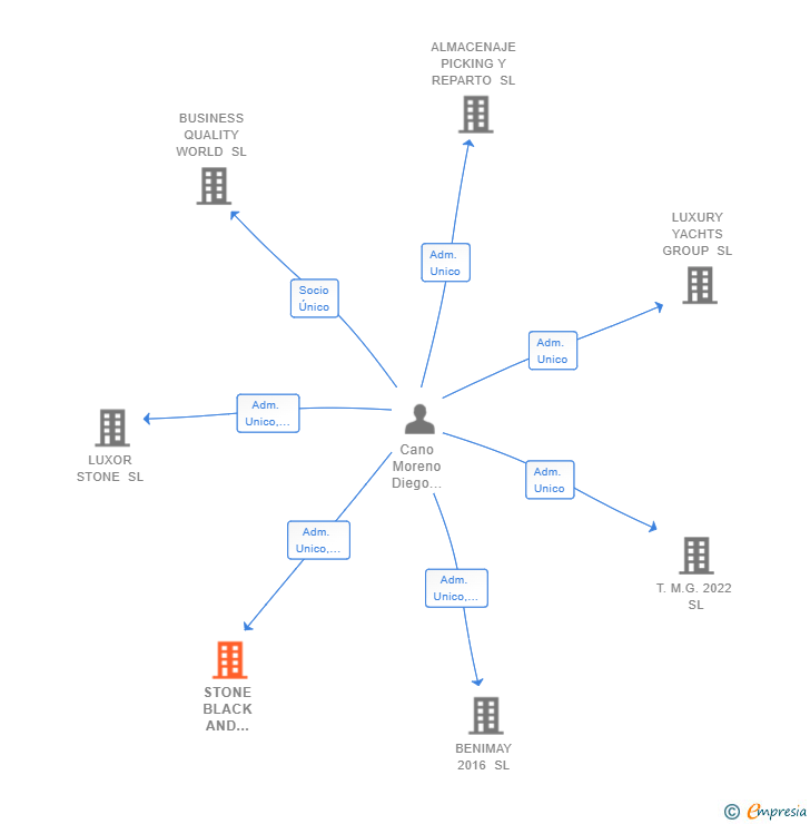 Vinculaciones societarias de STONE BLACK AND WHITE SL