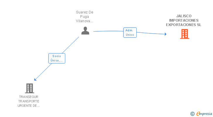 Vinculaciones societarias de JALISCO IMPORTACIONES EXPORTACIONES SL