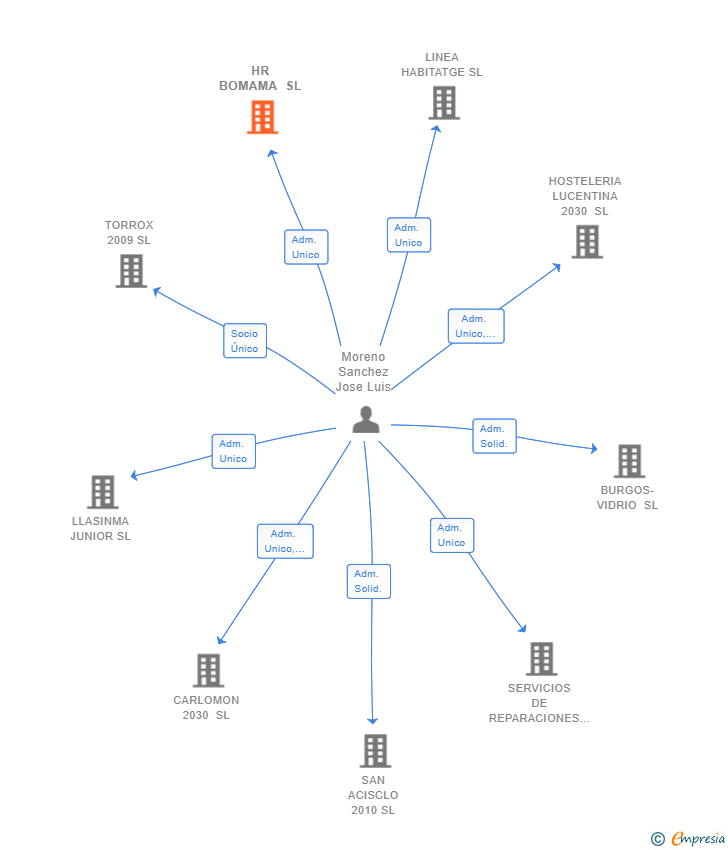 Vinculaciones societarias de HR BOMAMA SL