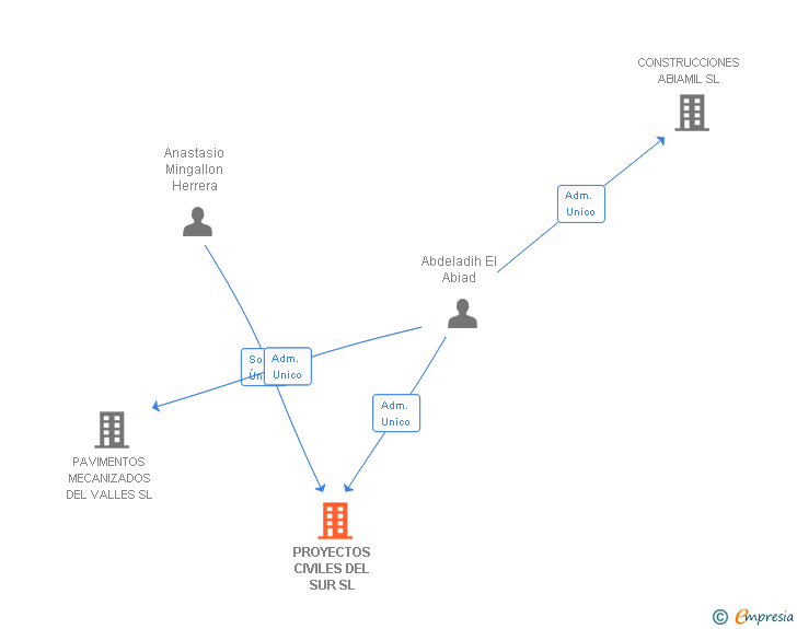 Vinculaciones societarias de PROYECTOS CIVILES DEL SUR SL