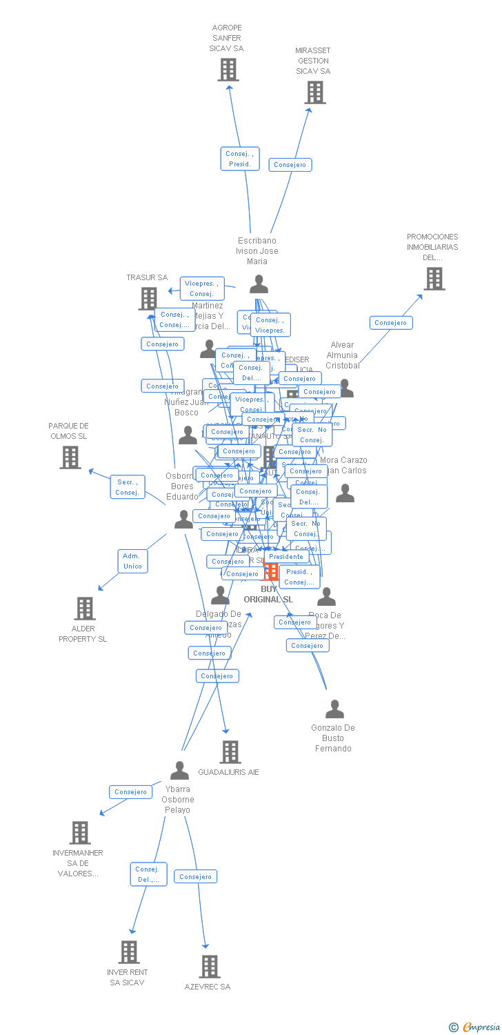 Vinculaciones societarias de NUEVO AGUILA CLUB SL