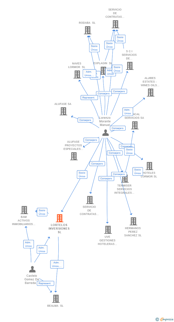 Vinculaciones societarias de LORTELOS INVERSIONES SL