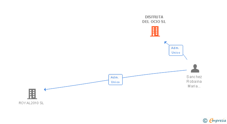 Vinculaciones societarias de DISFRUTA DEL OCIO SL