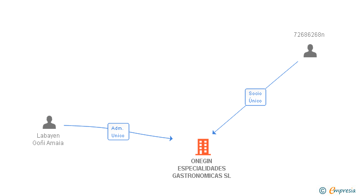 Vinculaciones societarias de ONEGIN ESPECIALIDADES GASTRONOMICAS SL