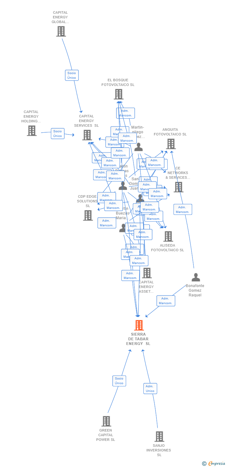 Vinculaciones societarias de SIERRA DE TABAR ENERGY SL