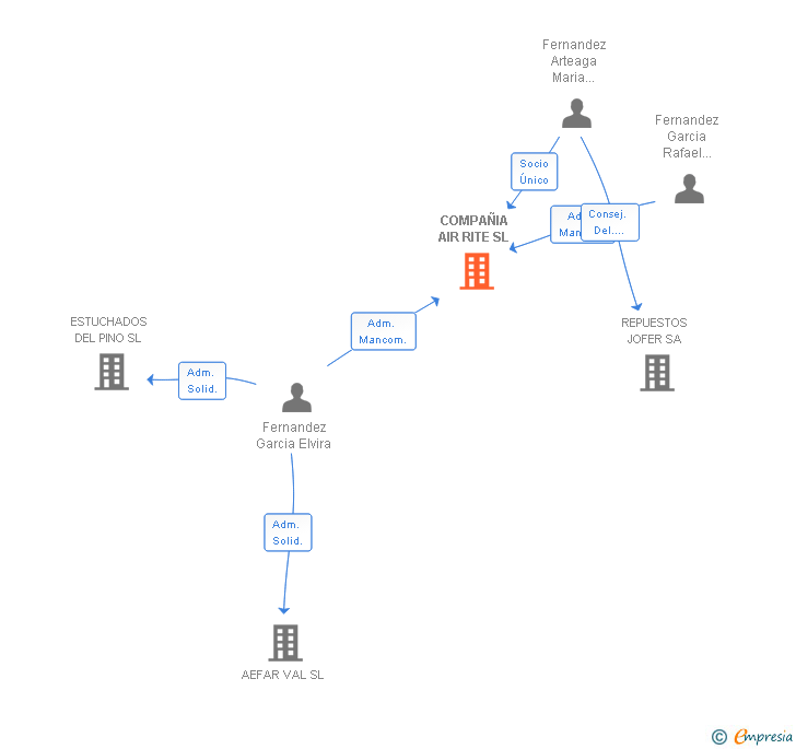 Vinculaciones societarias de COMPAÑIA AIR RITE SL