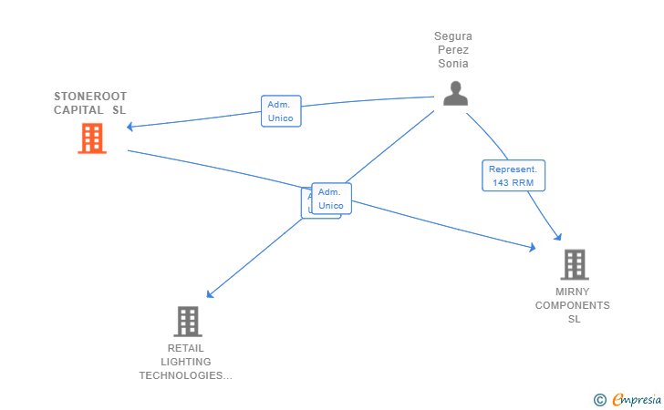 Vinculaciones societarias de STONEROOT CAPITAL SL