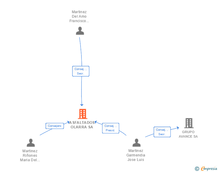 Vinculaciones societarias de ASFALTADOS OLARRA SA
