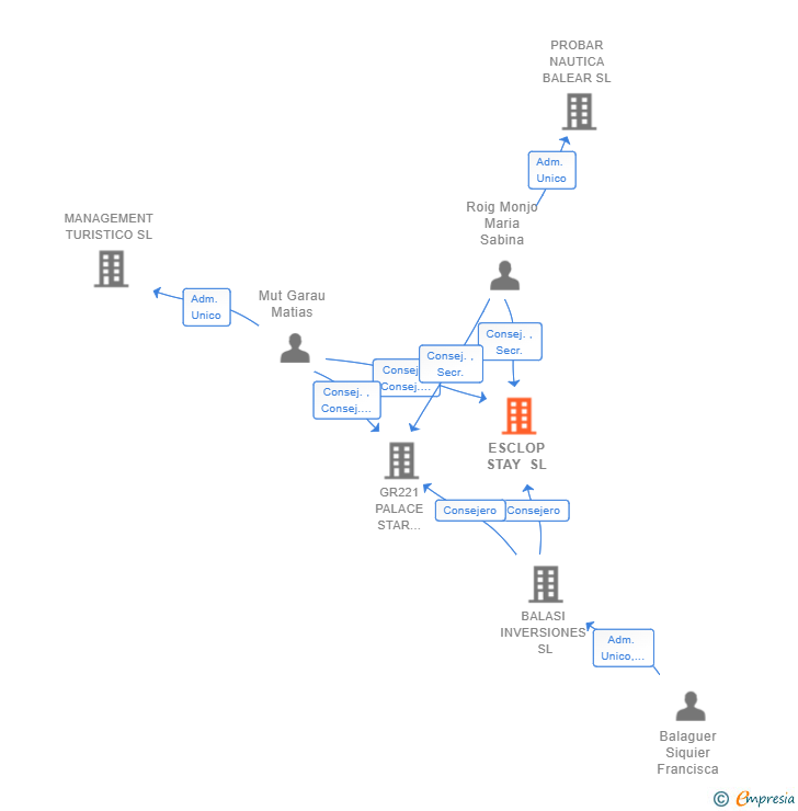 Vinculaciones societarias de ESCLOP STAY SL