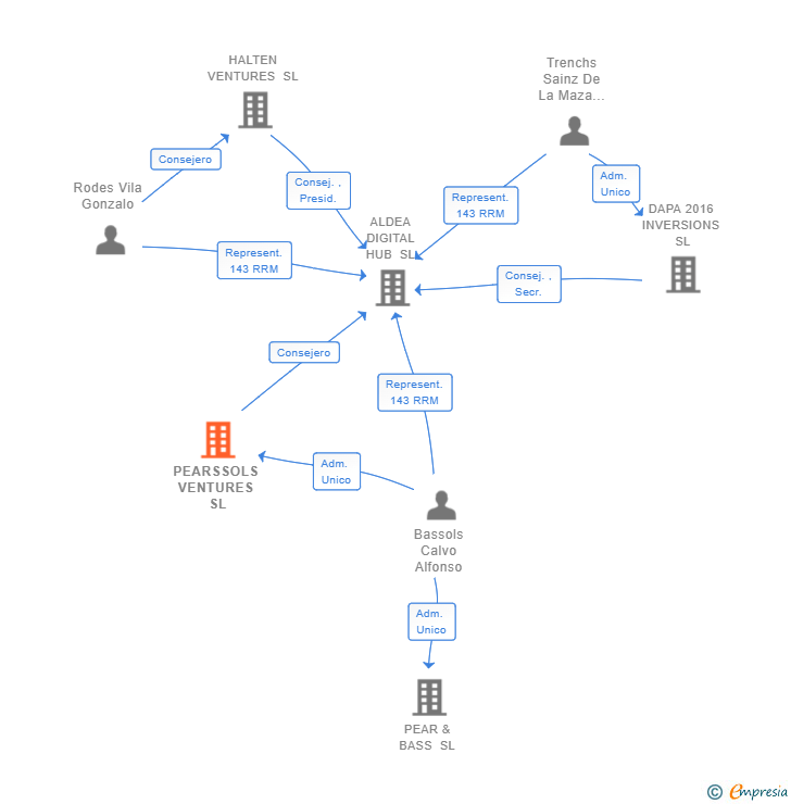 Vinculaciones societarias de PEARSSOLS VENTURES SL