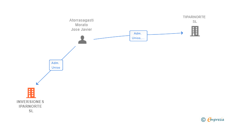 Vinculaciones societarias de INVERSIONES IPARNORTE SL