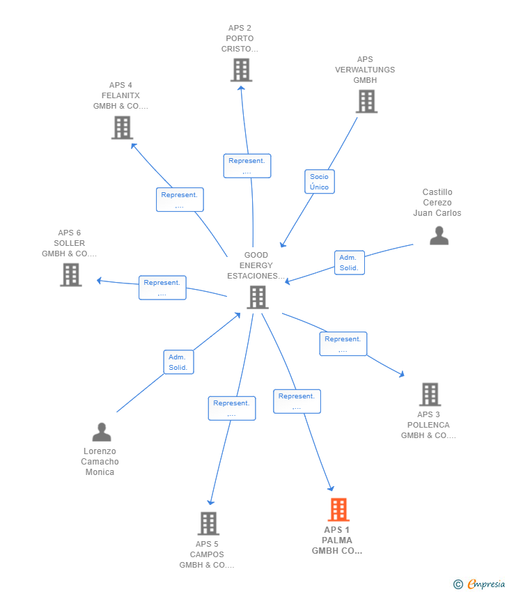Vinculaciones societarias de APS 1 PALMA GMBH CO KG SUCUR