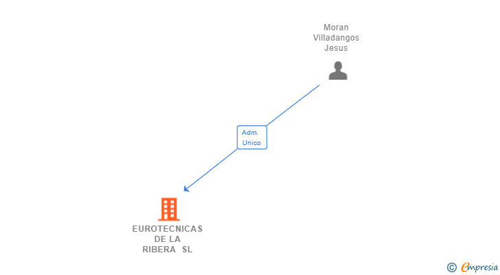 Vinculaciones societarias de EUROTECNICAS DE LA RIBERA SL