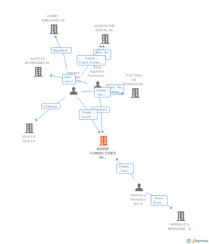 Vinculaciones societarias de ADVISE CONSULTORES DE MARKETING Y PUBLICIDAD SL