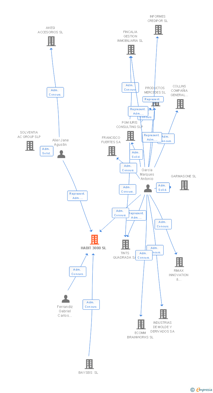 Vinculaciones societarias de HABIT 3000 SL