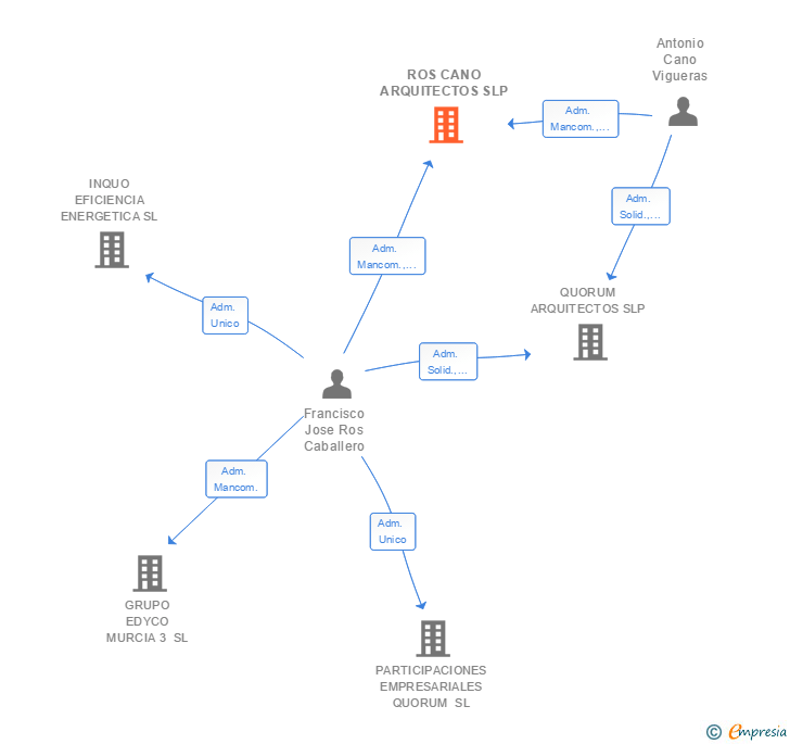 Vinculaciones societarias de ROS CANO ARQUITECTOS SLP