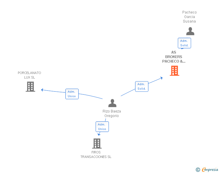 Vinculaciones societarias de AS BROKERS PACHECO & RIZO CORREDURIA DE SEGUROS SL