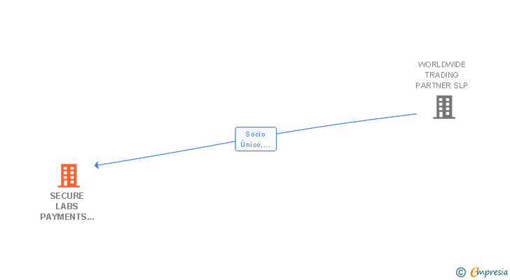Vinculaciones societarias de SECURE LABS PAYMENTS SL