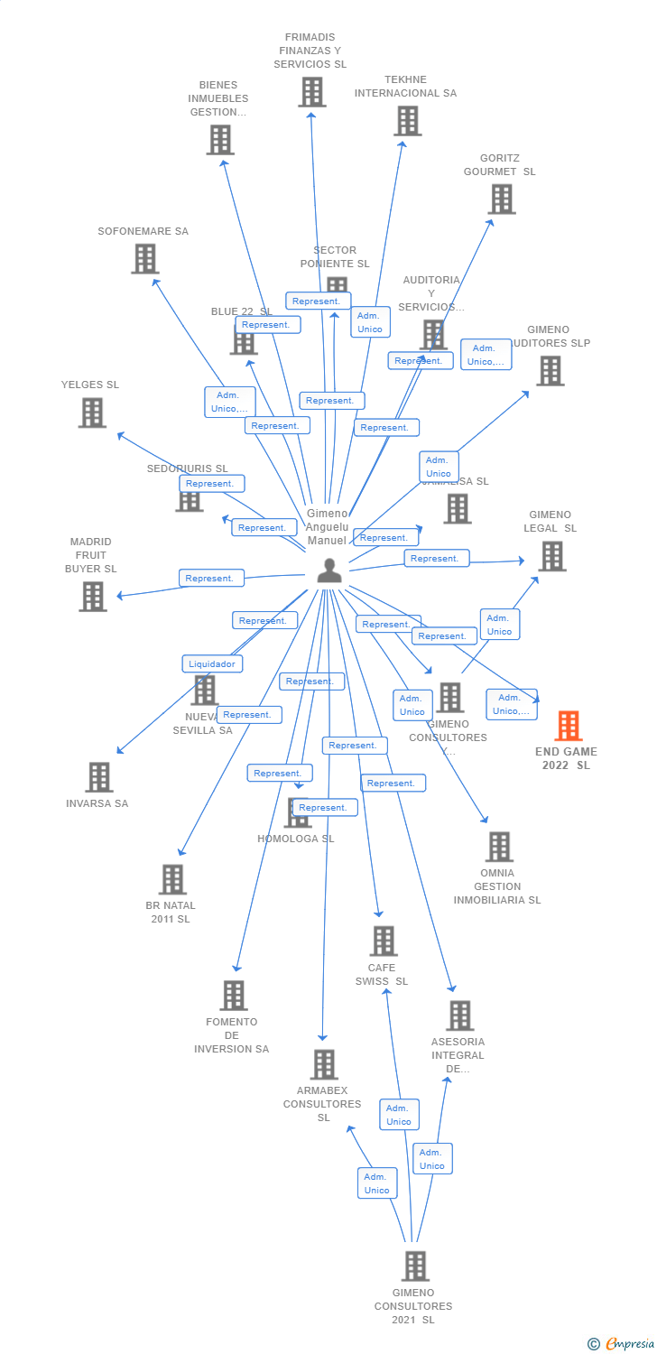 Vinculaciones societarias de END GAME 2022 SL
