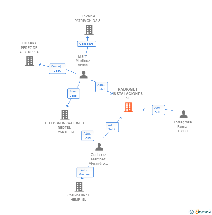 Vinculaciones societarias de RADIOMET INSTALACIONES SL