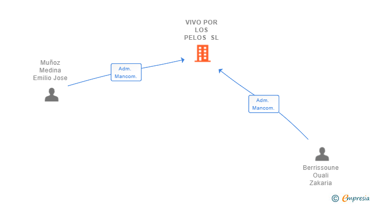 Vinculaciones societarias de VIVO POR LOS PELOS SL