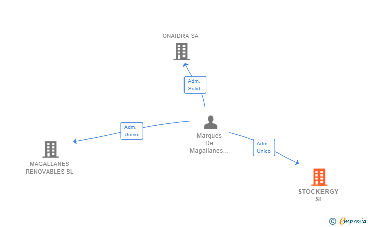 Vinculaciones societarias de STOCKERGY SL
