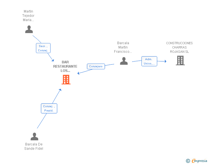 Vinculaciones societarias de BAR RESTAURANTE LOS GUARANIS SA