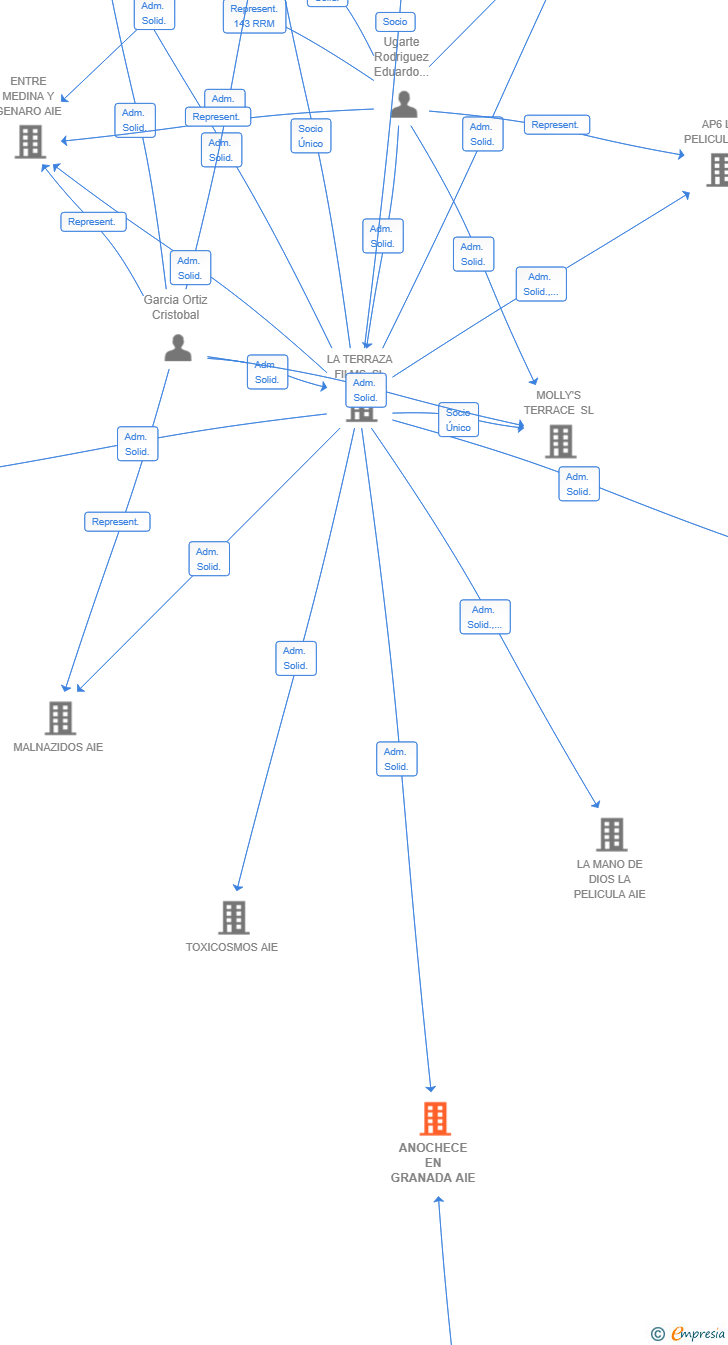 Vinculaciones societarias de ANOCHECE EN GRANADA AIE