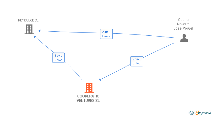 Vinculaciones societarias de COOPERATIC VENTURES SL