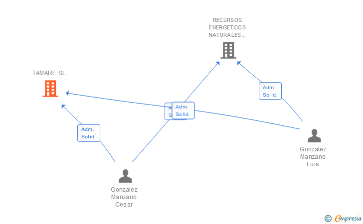 Vinculaciones societarias de TAMARE SL