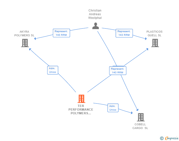 Vinculaciones societarias de TER PERFORMANCE POLYMERS GMBH & CO KG